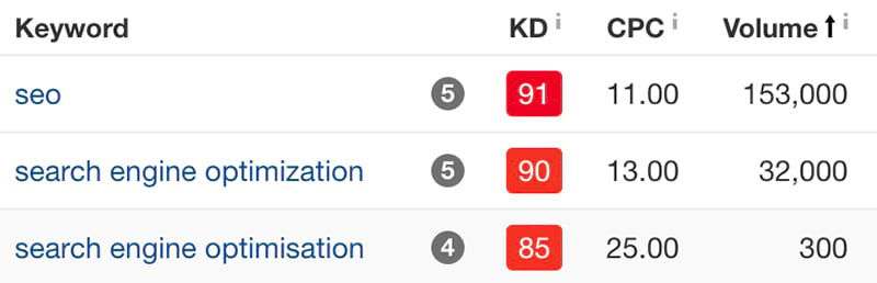 Keyword Search Volume Things You Didn T Know You Don T Know