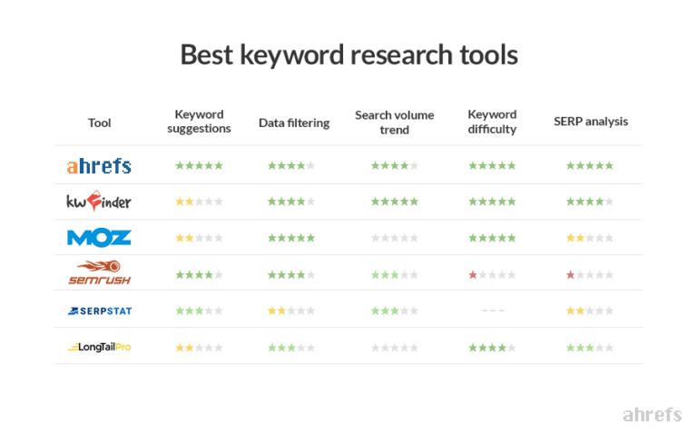 6 Best Keyword Research Tools For SEO