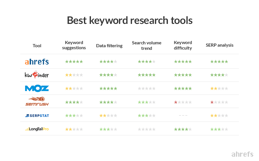 6 best keyword research tools for seo