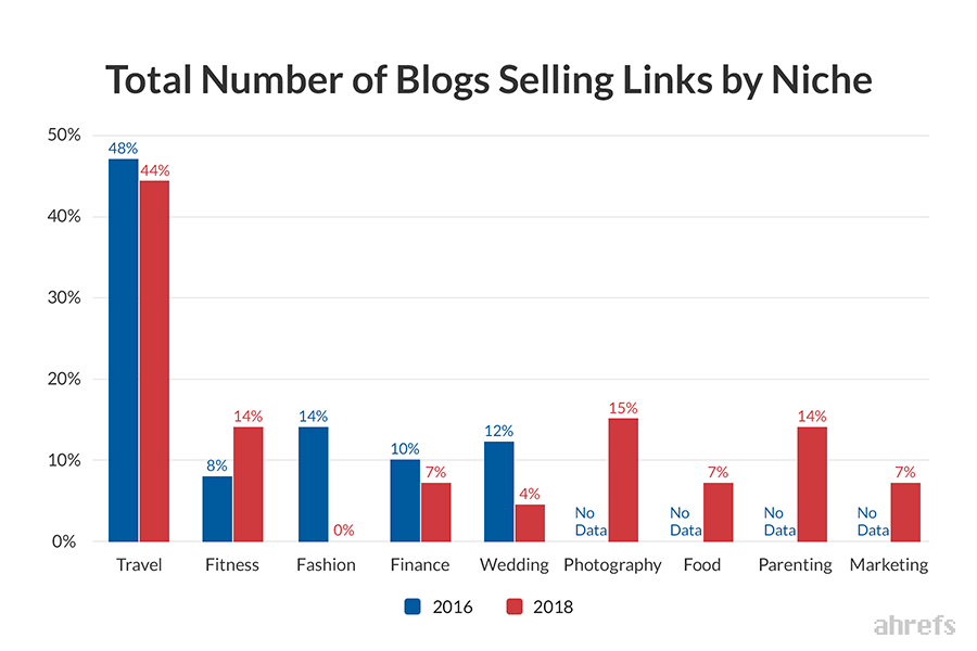 Number of Blogs selling links by niche