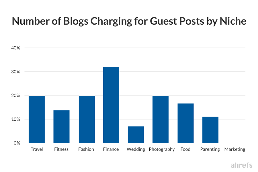 a niche által a vendég bejegyzésekért felszámított blogok száma