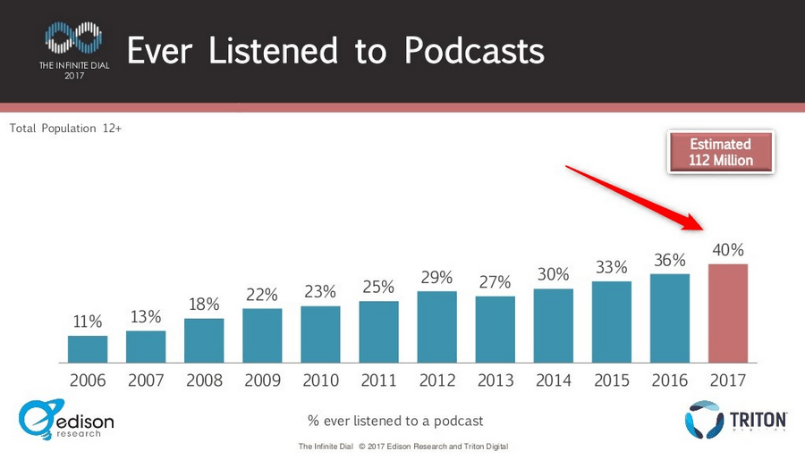 Number of people listening to podcasts