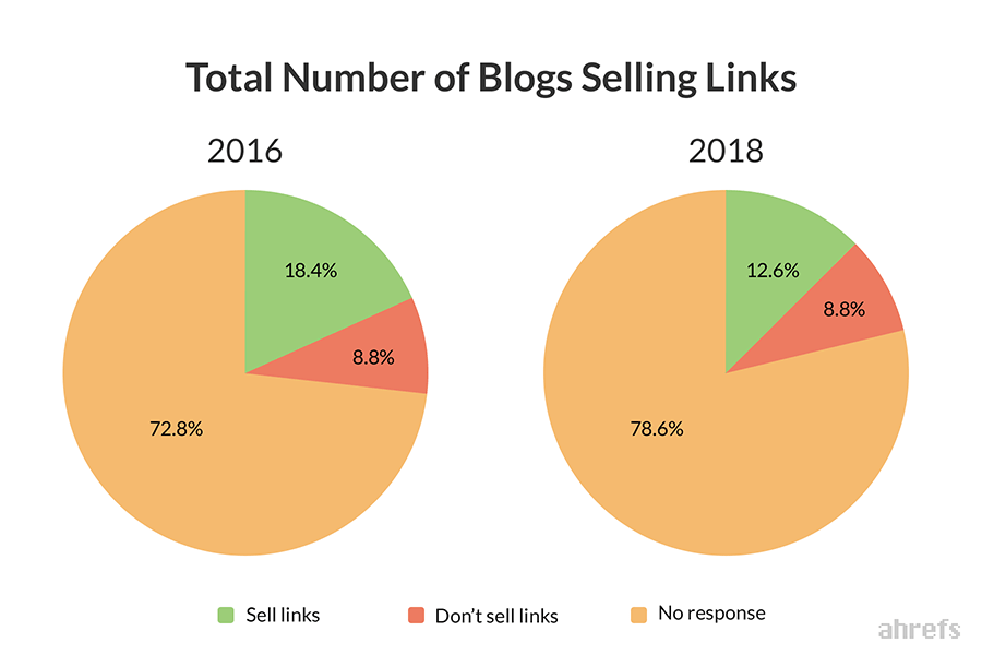 02 Total Numbers Of Blogs Selling Links