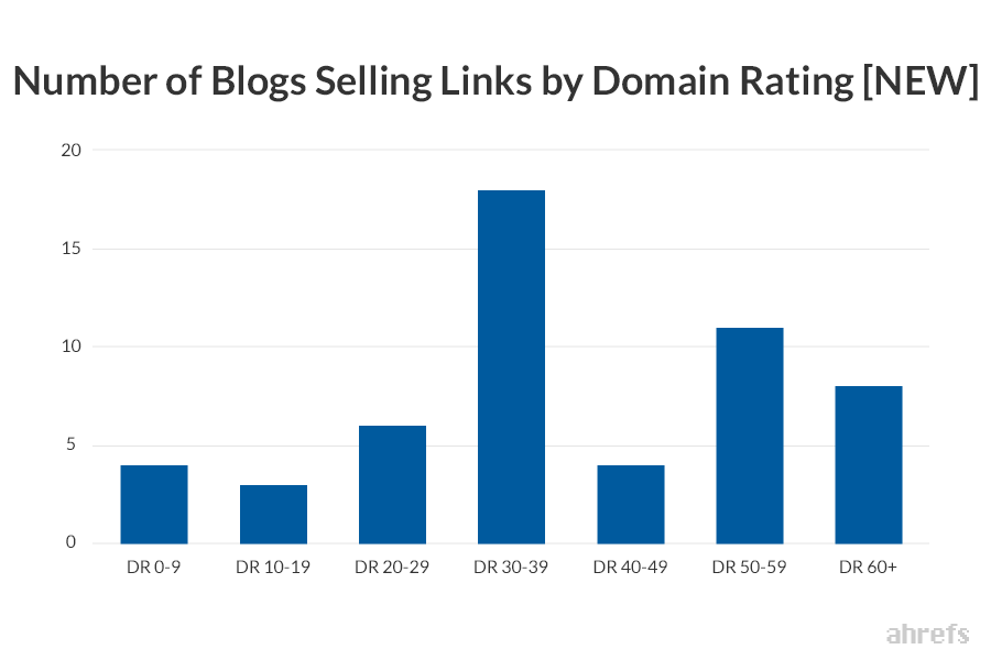 04 Total Number of Blogs Selling Links by Niche NEW