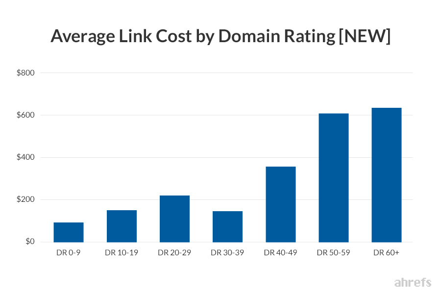 05 Average Link Cost by Domain Rating NEW