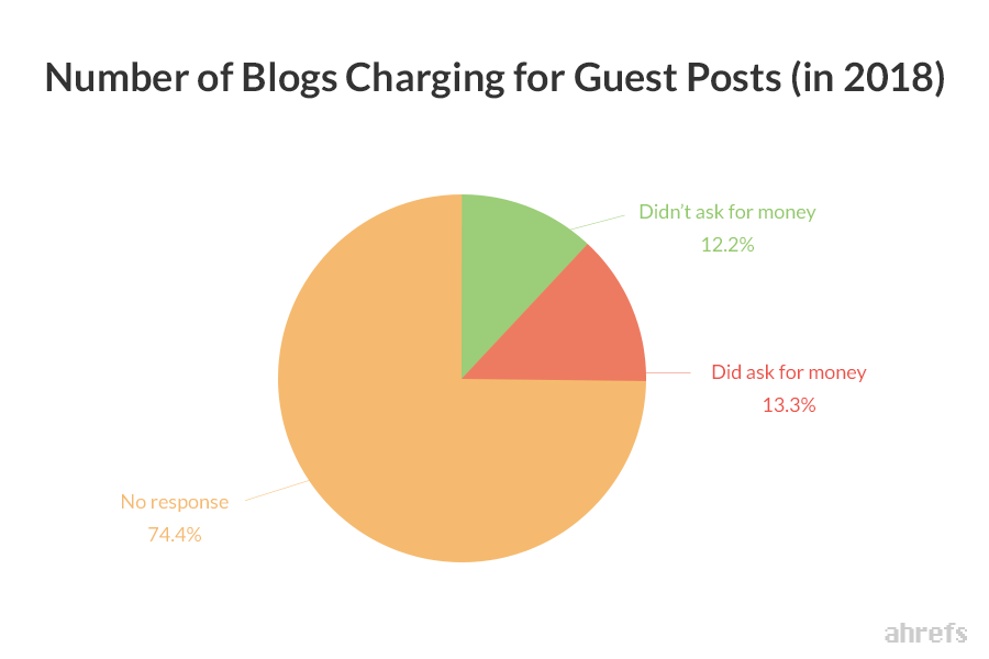 06 Number of Blogs Charging for Guest Posts