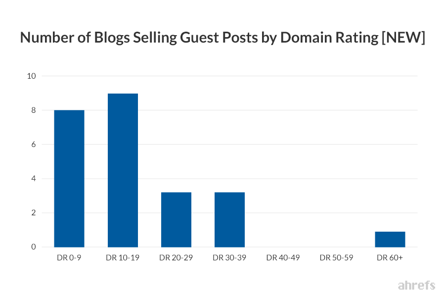 08 Number of Blogs Selling Guest Posts by Domain Rating NEW
