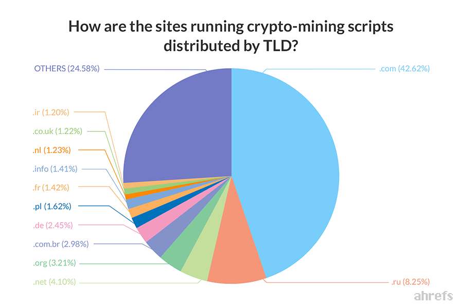 list of crypto mining domains