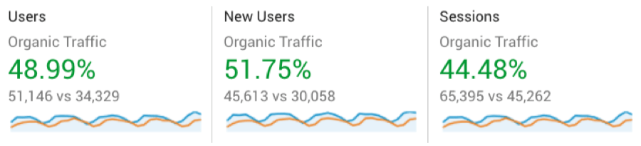 ahrefs blog traffic january 2017 vs 2018