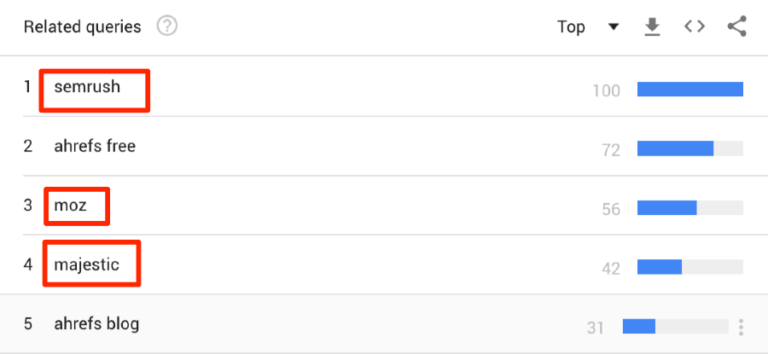 How to Use Google Trends for Keyword Research: 7 Effective Ways