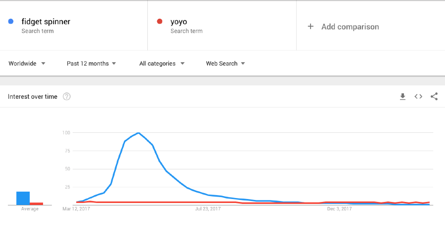 fidget spinner yoyo google trends
