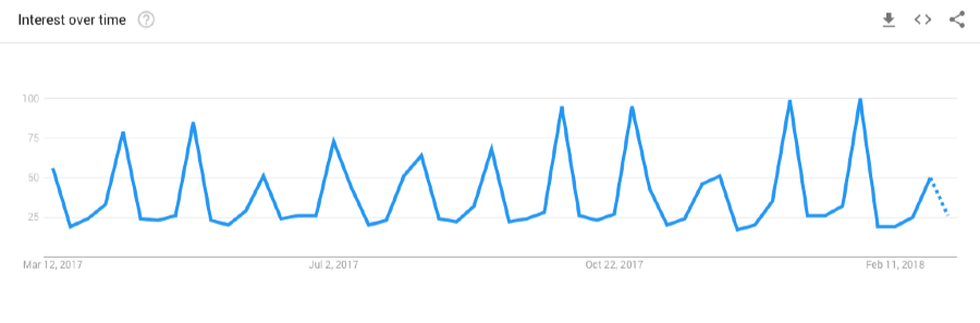 full moon google trends