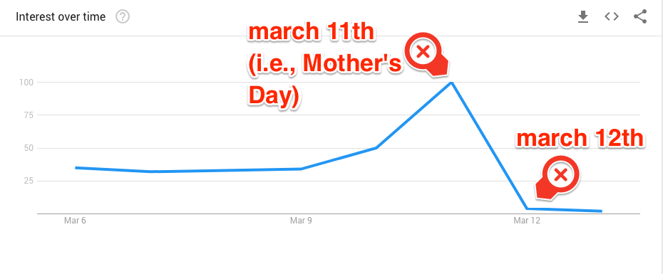 mothers day trending