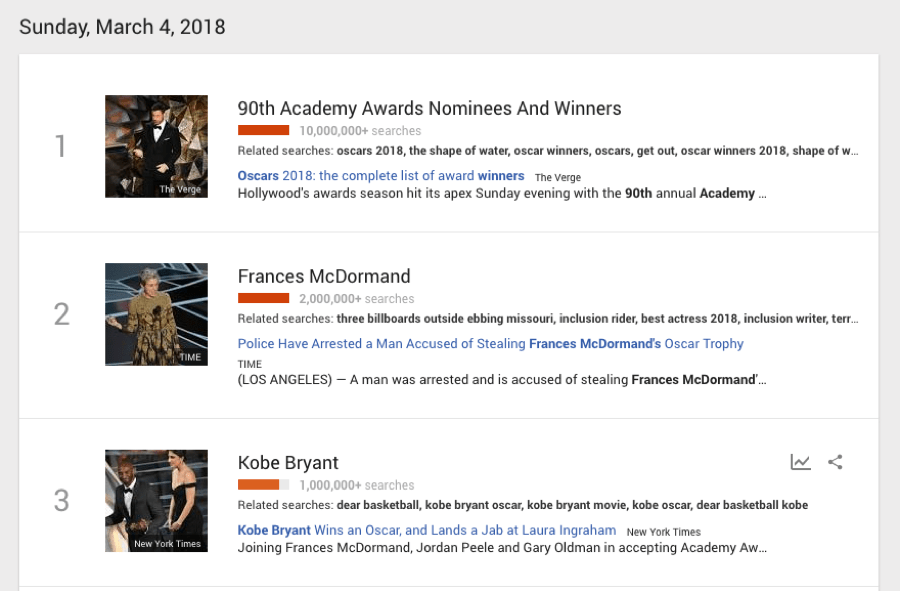 oscars google trends
