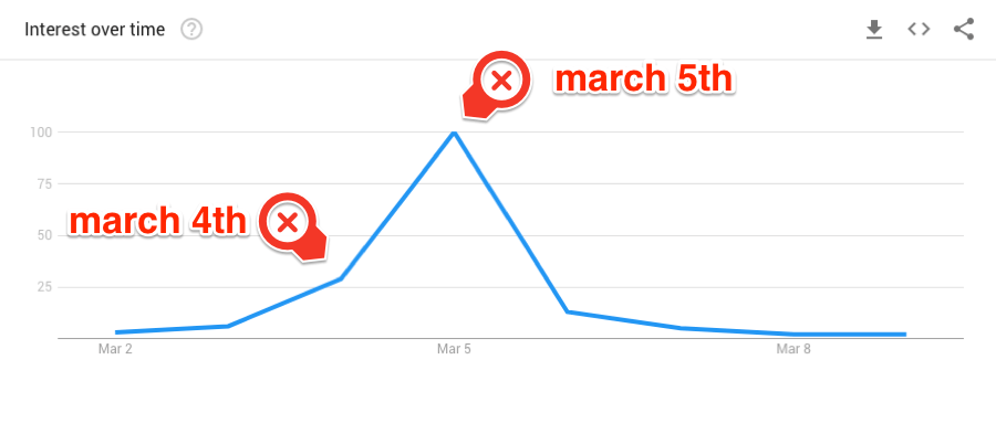 oscars march trend