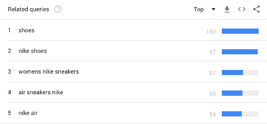 Keywords deals google trends