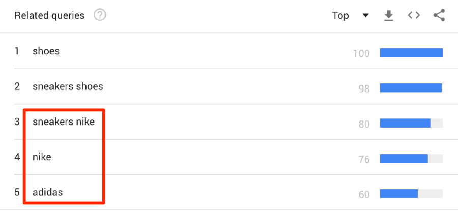 sneakers related queries google trends