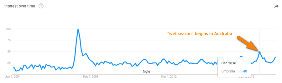 Google trends for dummies