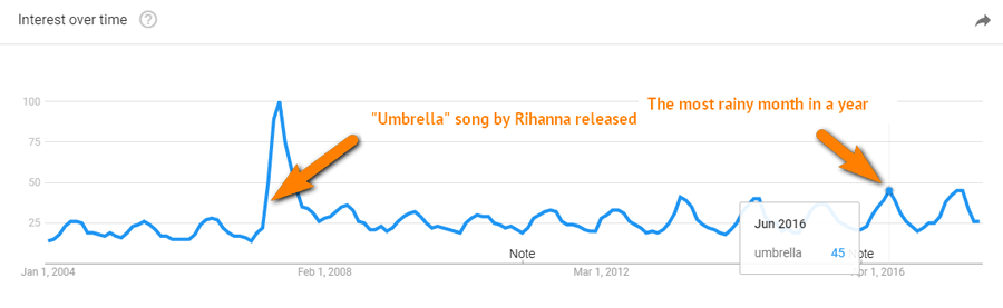 Google trends for dummies