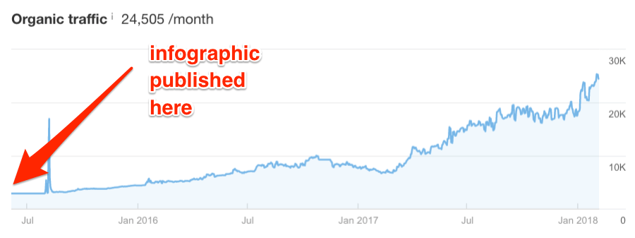 what happens one hour of coke ahrefs organic traffic