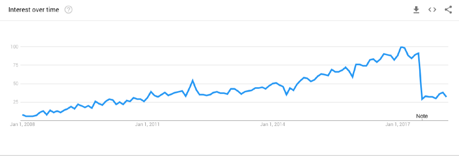 Google Popularity Chart