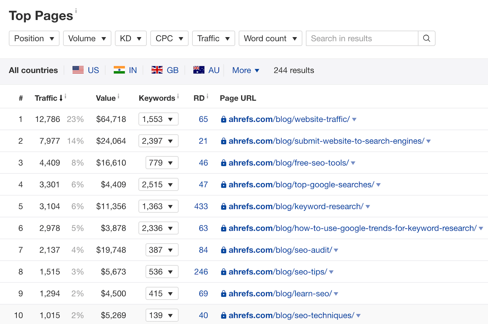 Pages with the most organic traffic for ahrefs com blog
