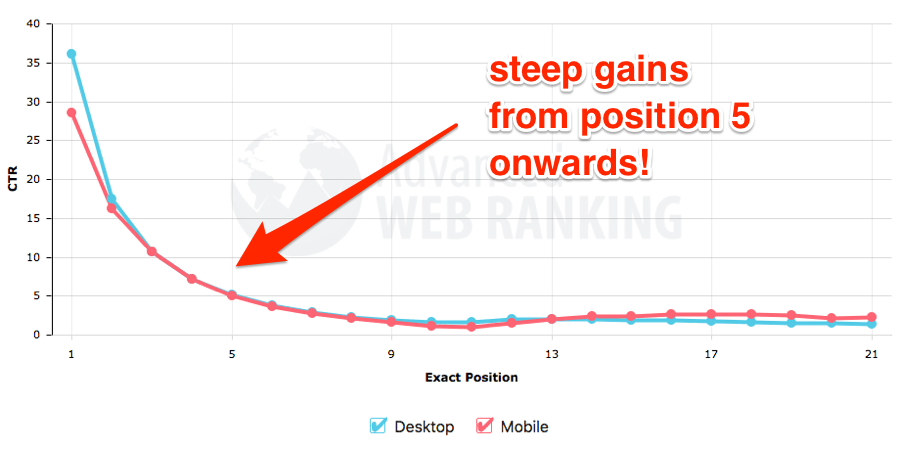 advanced web ranking ctr curve