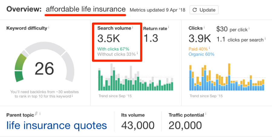 affordable life insurance search volume