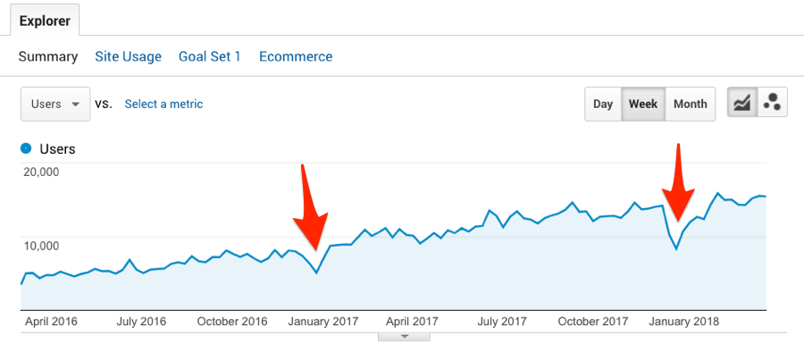 ahrefs blog traffic by week analytics