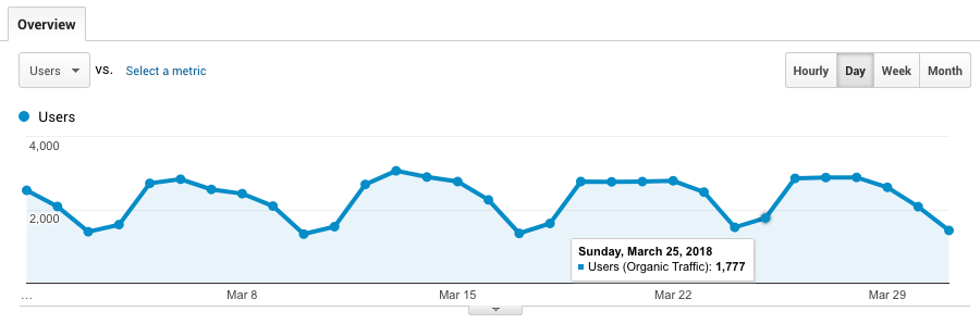 ahrefs organic blog traffic