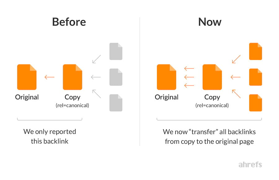 canonical links before after