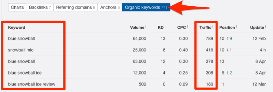details organic keywords content explorer