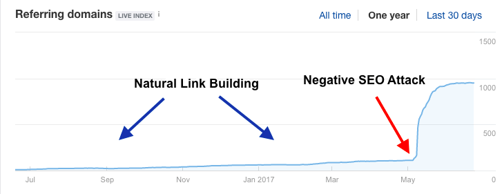 negative seo attack example