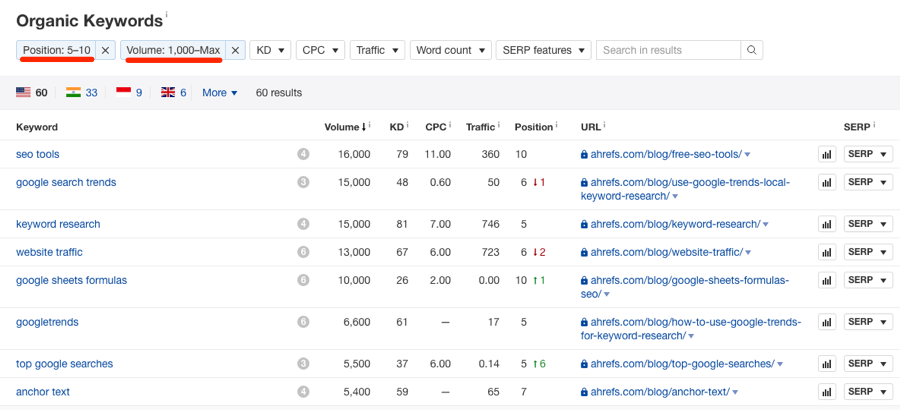 organic keywords 5 10 1000 volume