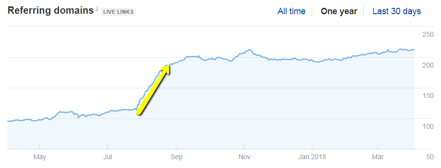 referring domains spike