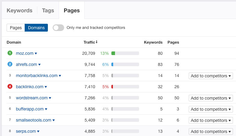 05 competitors pages rank tracker