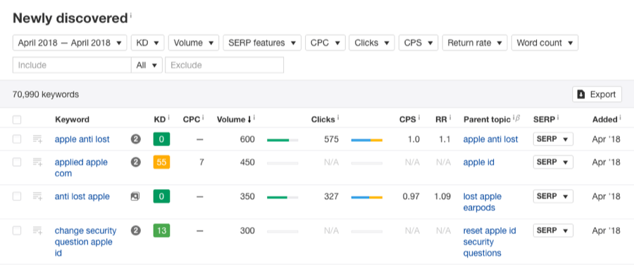 newly discovered keywords ahrefs april