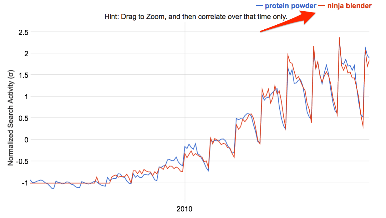 ninja blender protein powder correlation