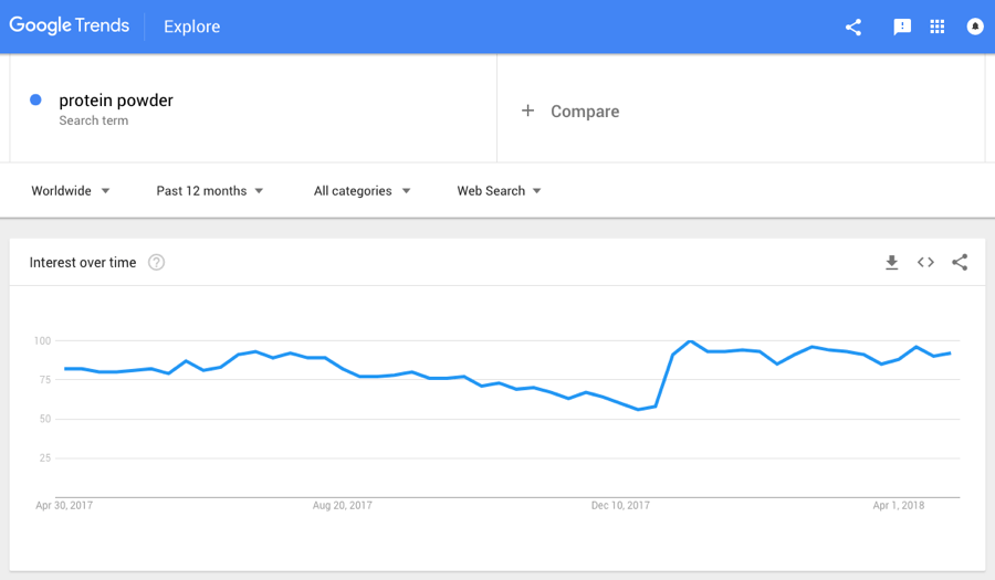 protein powder google trends