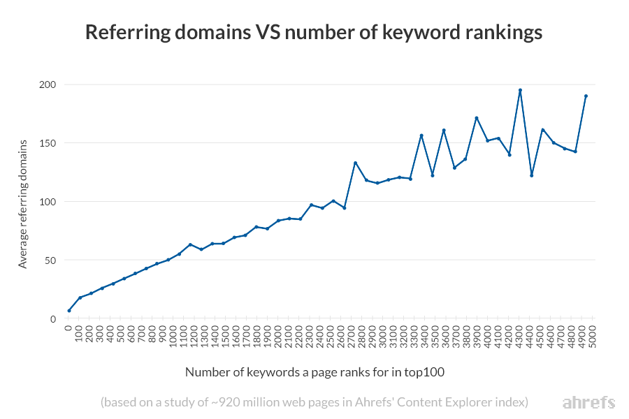 Why SEO Is Important: 5 Undeniable Facts with Case Studies referring domains vs keyword rankings ahrefs content explorer