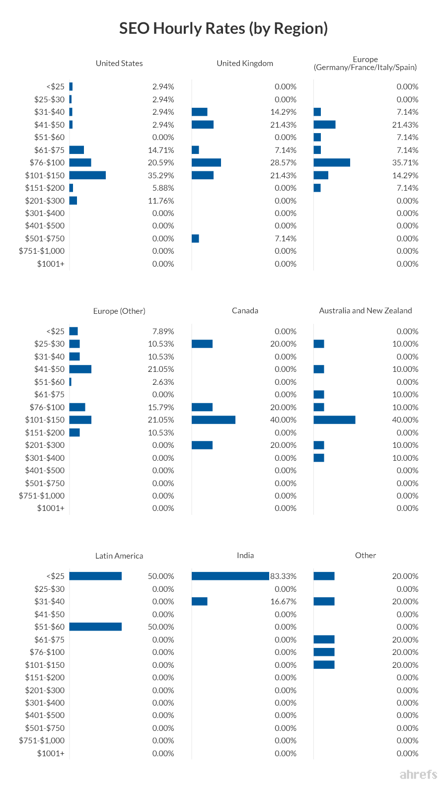 02 SEO Hourly Rates by Region