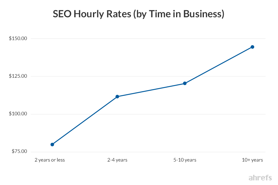 google search engine optimization cost