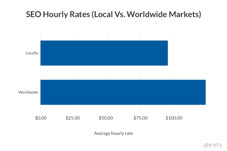 SEO Pricing How Much Does SEO Cost? [Industry Research]
