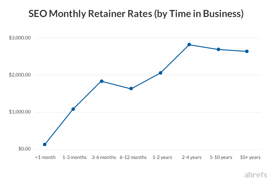 09 SEO Monthly Retainer Rates by Time in Business