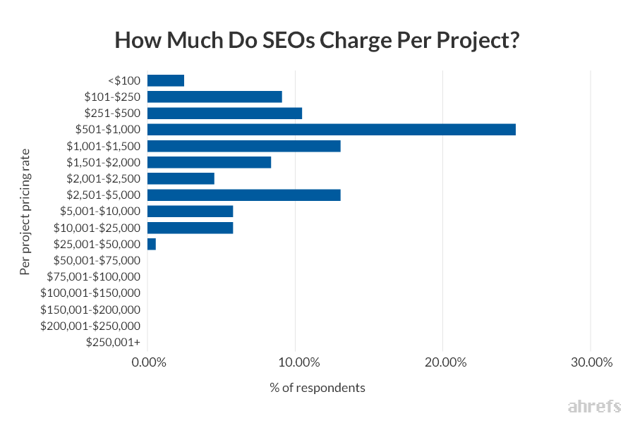 11 How Much Do SEOs Charge Per Project