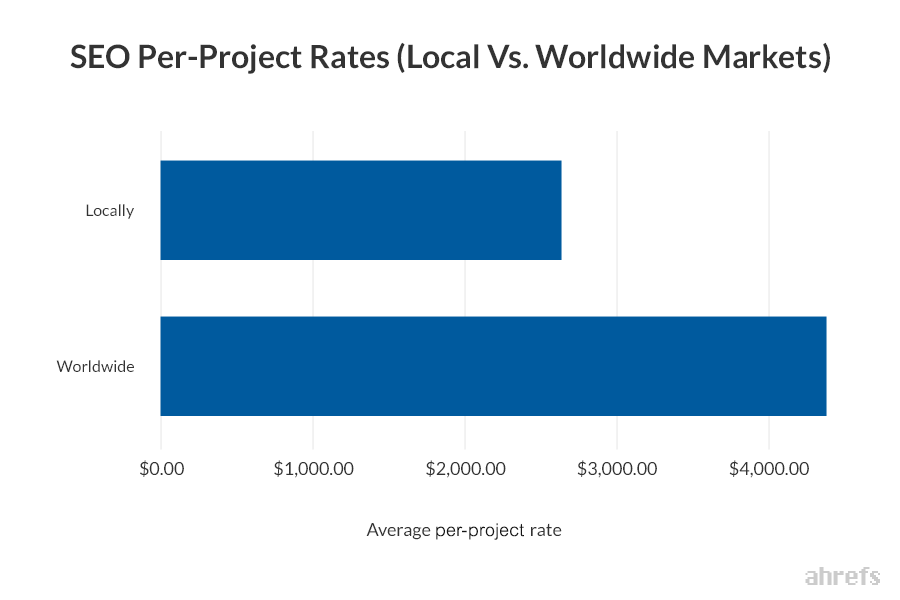 15 SEO Per Project Rates Local Vs. Worldwide Markets