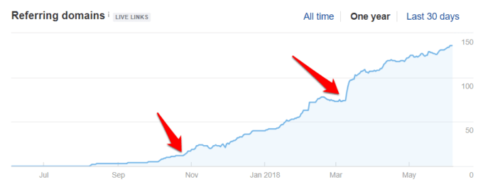 How To Get High-Quality Backlinks With The TRUST Formula [Case Study]