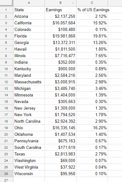 tiger woods earnings per state