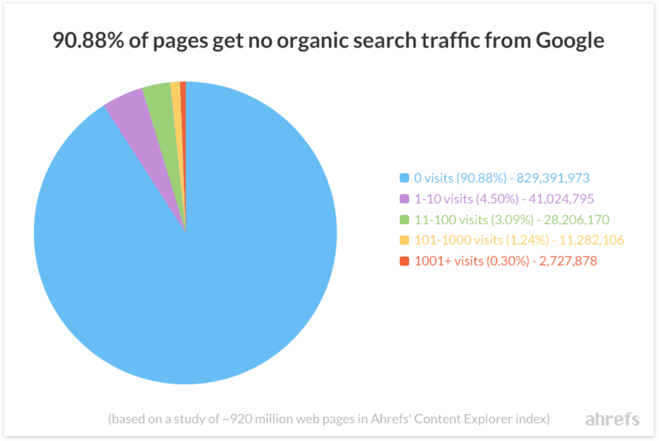blog searchtraffic infographic