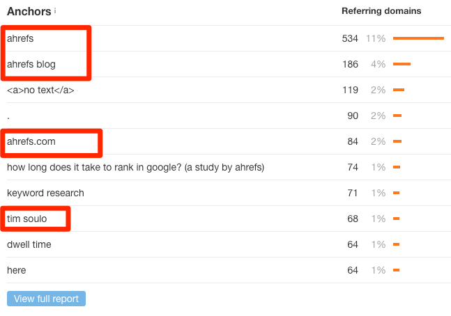 ahrefs anchors report